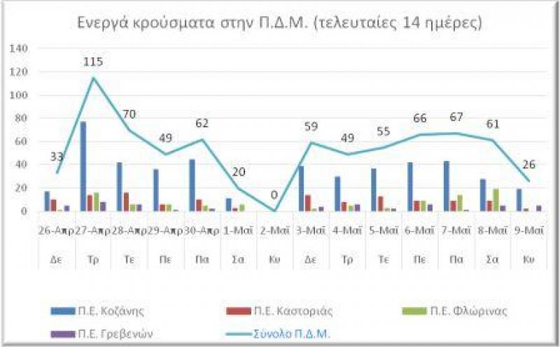 Τα ενεργά κρούσματα στην Δυτ. μακεδονία στις 09/05/2021