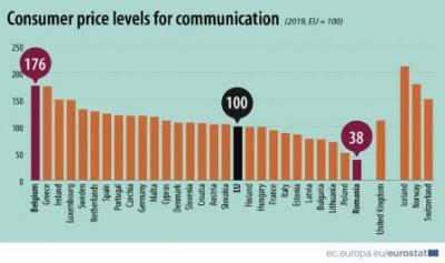 Δεύτερη πιο ακριβή χώρα της Ε.Ε. η Ελλάδα στις τηλεπικοινωνίες