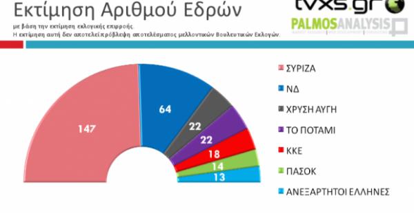 Στα όρια αυτοδυναμίας η εκλογική επιρροή του ΣΥΡΙΖΑ