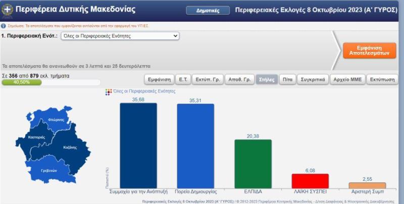 Διαφορά στήθους Αμανατίδη με τον Κασαπίδη δεύτερο  στο 40,5 % της ενσωμάτωσης