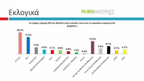 Προβάδισμα ΣΥΡΙΖΑ με 5% έναντι της ΝΔ