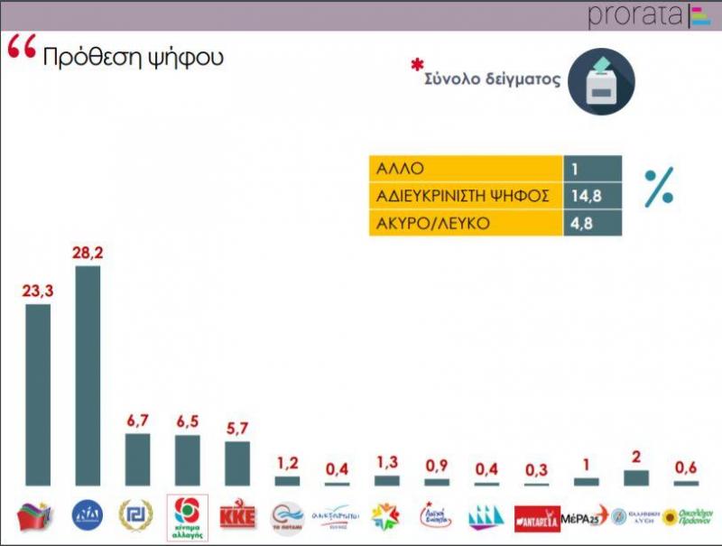 Δημοσκόπηση Pro Rata: Στο 4,9% η διαφορά ΝΔ-ΣΥΡΙΖΑ, παραμένει πολύ ψηλά η αδιευκρίνιστη ψήφος
