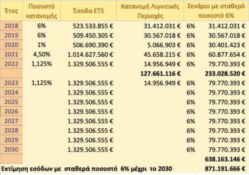 Μόλις 15 εκ ευρώ για τις λιγνιτικές περιοχές, από τα έσοδα δημοπρασιών δικαιωμάτων εκπομπών CO2 για το 2022 | του Λευτέρη Ιωαννίδη