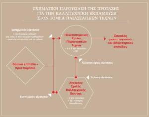 Η εκπαίδευση στον τομέα των παραστατικών τεχνών: Πρόταση για μία προοδευτική μεταρρύθμιση | των Κ. Γαβρόγλου, Κ. Στρατή &amp; Θ. Πολυμενέα-Λιοντήρη