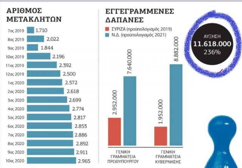 Ρεκόρ δεκαετίας 'ημετέρων", στους 2.965 οι μετακλητοί με ετήσιο κόστος 65 εκατ. ευρώ! - vetonews