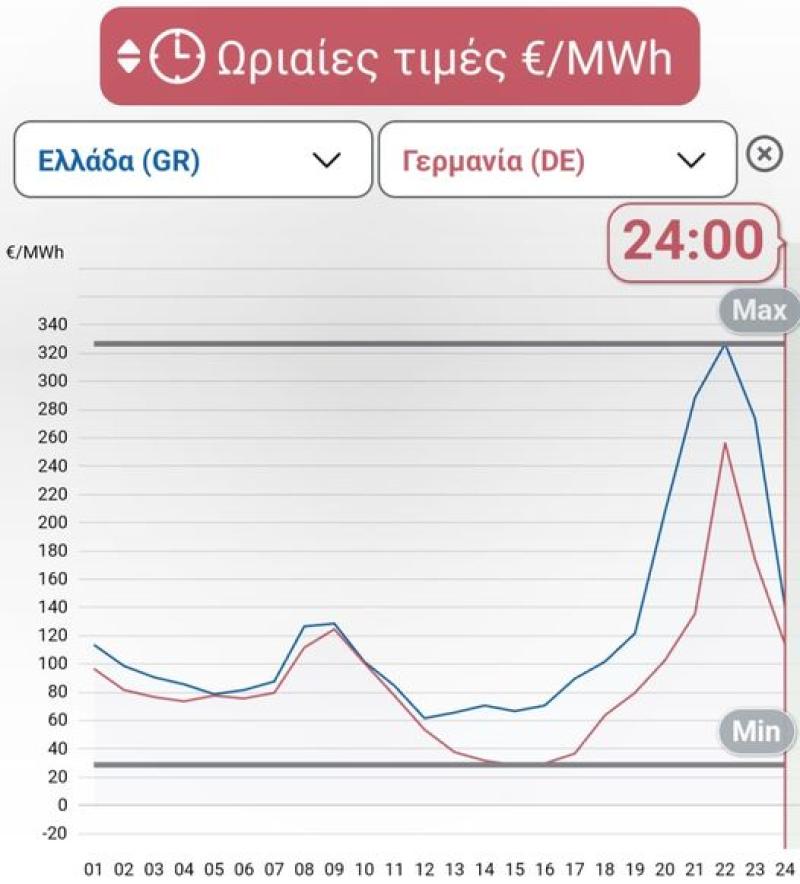 Η κερδοσκοπία των Ελλήνων Ολιγαρχών στην αγορά Ενεργειας