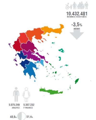 Απογραφή 2021: Μειωμένος κατά 3,5% ο πληθυσμός της Ελλάδας