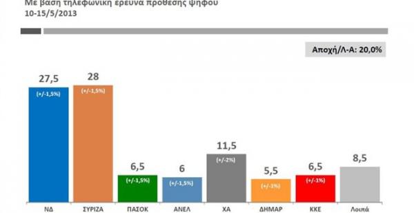 Η Public Issue βλέπει  ανάκαμψη ΣΥΡΙΖΑ  και ελλειμμα εμπιστοσύνης προς τα κόμματα