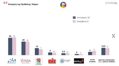 Δημοσκόπηση Prorata: Στο 7% η διαφορά ΝΔ-ΣΥΡΙΖΑ