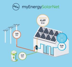 ΔΕΗ myEnergySolarNet &quot;Ολοκληρωμένες λύσεις για φωτοβολταϊκά στη στέγη από τη ΔΕΗ&quot;