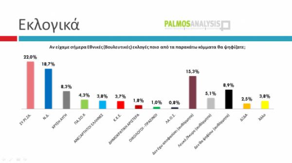 Νέα δημοσκόπηση: Με 3,3% προηγείται ο ΣΥΡΙΖΑ της ΝΔ