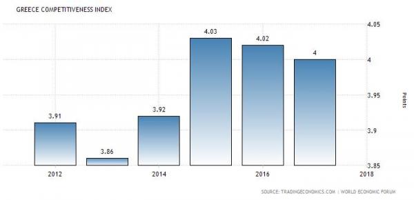Η πορεία της ανταγωνιστικότητας της Ελληνικής οικονομίας τα τελευταία 6 χρόνια.  Πηγή: World Economic Forum
