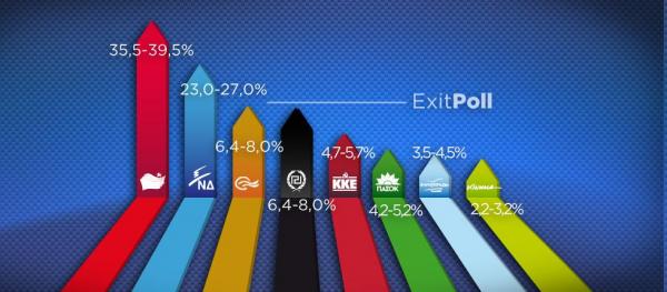 Μεγάλη νίκη του ΣΥΡΙΖΑ. Πιθανή αυτοδυναμία απο τα αποτελέσματα των exit poll