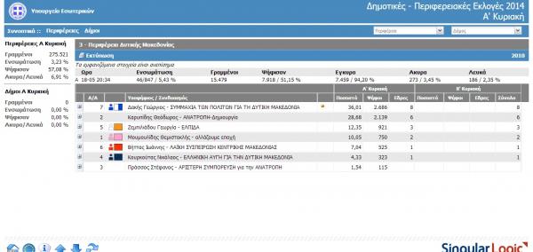 ΑΠΟΤΕΛΈΣΜΑΤΑ ΣΤΟ 5% ΤΩΝ ΕΚΛΟΓΙΚΩΝ ΤΜΗΜΑΤΩΝ ΣΤΗΝ Δ. ΜΑΚΕΔΟΝΙΑ