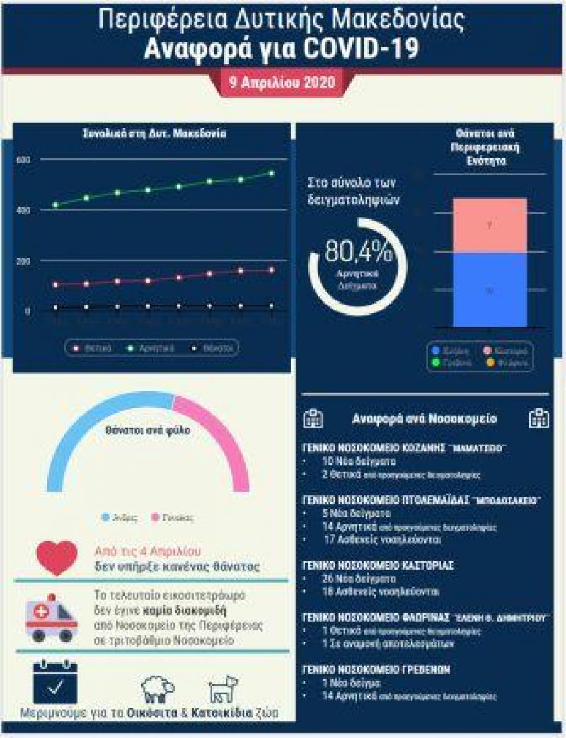 Δυτική Μακεδονία : ΑΝΑΦΟΡΑ COVID-19 για την  Πέμπτη 9 Απριλίου 2020