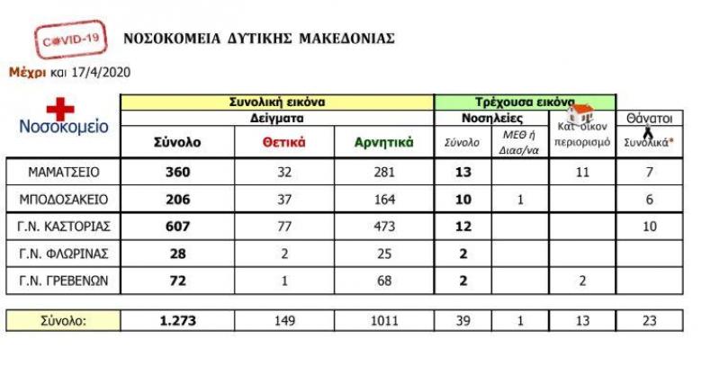 ΑΝΑΦΟΡΑ ΓΙΑ COVID-19  Μ. Παρασκευή, 17 Απριλίου 2020: 149 κρούσματα και 23 θάνατοι