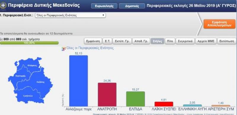 Το επίσημο αποτέλεσμα για τον Δήμο Κοζάνης - Ο Λευτέρης Ιωαννίδης στο β γύρο των εκλογών
