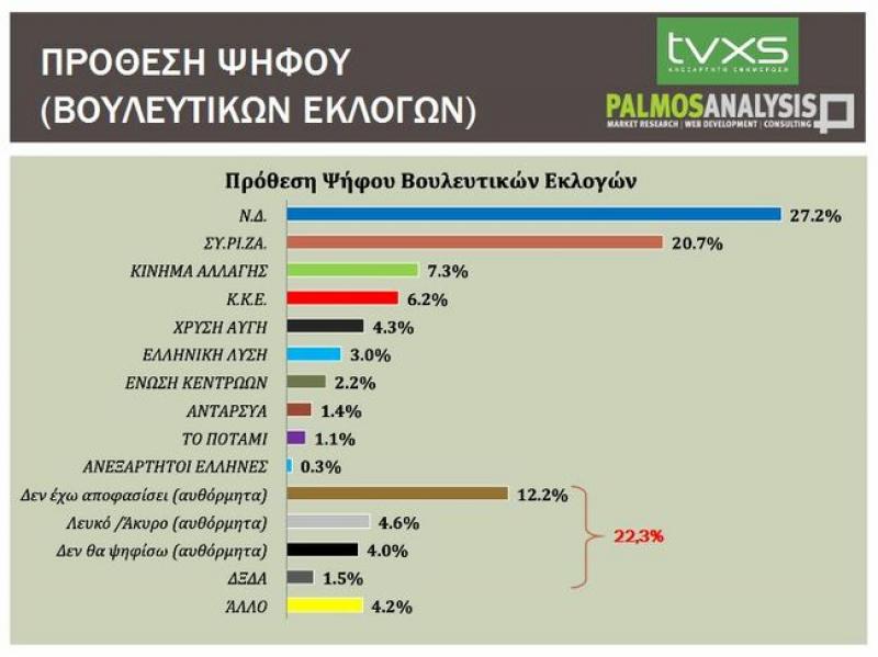 Η Δημοσκόπηση της Palmos για εθνικές εκλογές: Σε χαμηλότερο επίπεδο από το 2017 η διαφορά ΝΔ - ΣΥΡΙΖΑ