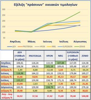 Γιατί ακρίβυναν τα τιμολόγια ηλεκτρισμού του Αυγούστου; | Αναλυση του Χρήστου Ι. Κολοβού