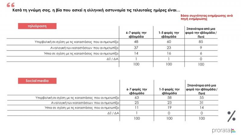 Ερευνα της Prorata με αφορμή τα γεγονότα στην Ν Σμύρνη: &#039;Η πλειονότητα (61%) εκτιμάει ότι η ΕΛ.ΑΣ ασκεί υπερβολική βία στους πολίτες&#039;