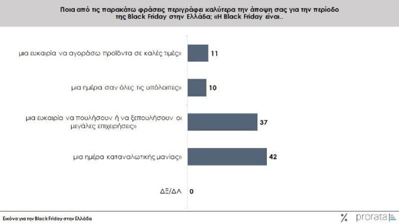 Black Friday και Χριστούγεννα: Πόσο “αγαπάνε” οι Έλληνες τις αγορές, Η έρευνα της PRORATA