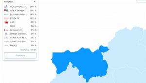 Εκλογές 2024. Αποτελεσματα στην ΠΕ Φλωρινας στο 59% των τμημάτων