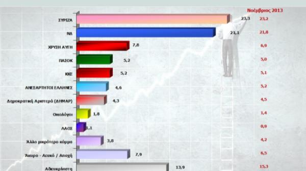 Δημοσκόπηση Marc: Προβάδισμα ΣΥΡΙΖΑ στην πρόθεση ψήφου