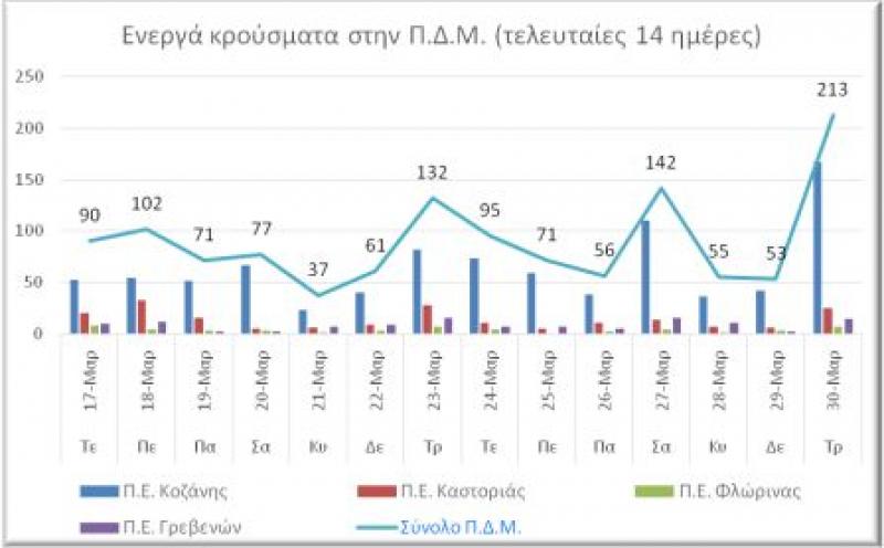 O αριθμός των ενεργών κρουσμάτων κατά Περιφερειακή Ενότητα την Τρίτη 30 Μαρτίου