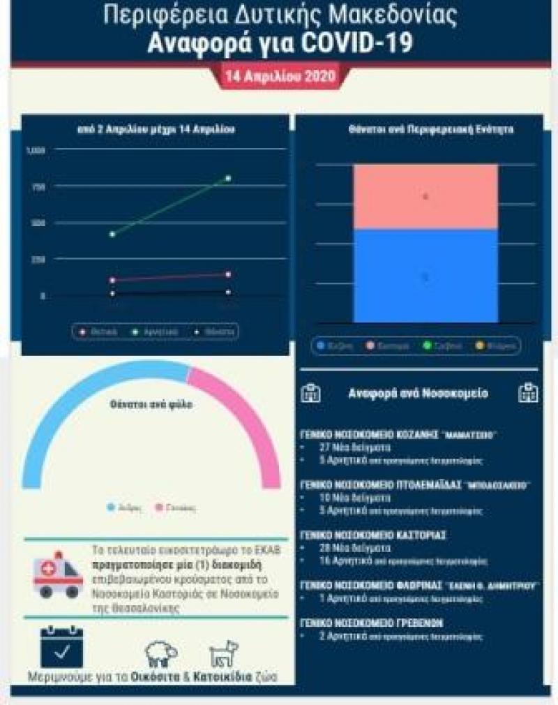 Περιφέρεια Δυτικής μακεδονίας COVID-19  Μ. Τρίτη, 14 Απριλίου, 20 θάνατοι και 142 κρούσματα