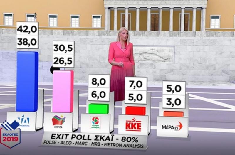 Exit Poll: Διψήφιο προβάδισμα για ΝΔ - «Θρίλερ» για 3 κόμματα