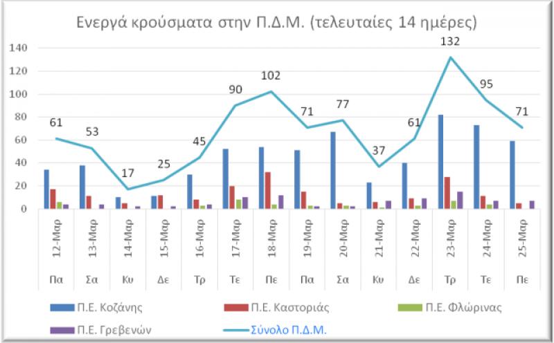 Αναφορά ενεργών κρουσμάτων covid-19 ΠΔΜ σε καθε ΠΕ της Δυτ. Μακεδονίας