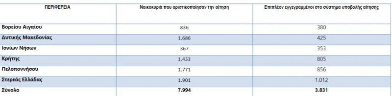  Στον παραπάνω πίνακα παρατίθενται τα στατιστικά ανά Περιφέρεια μετά και την ολοκλήρωση της χθεσινής ημέρας.