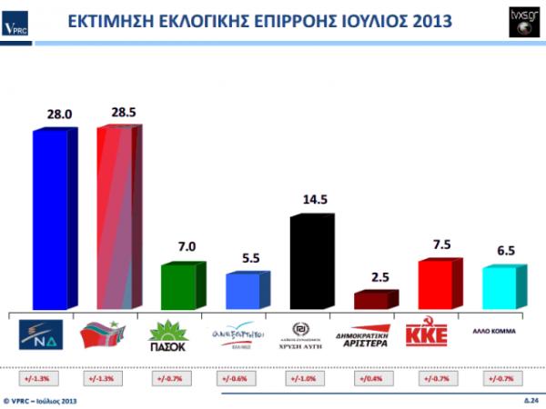 Μεγάλη πτώση ΔΗΜΑΡ - Μπροστά ο ΣΥΡΙΖΑ με 0,5%