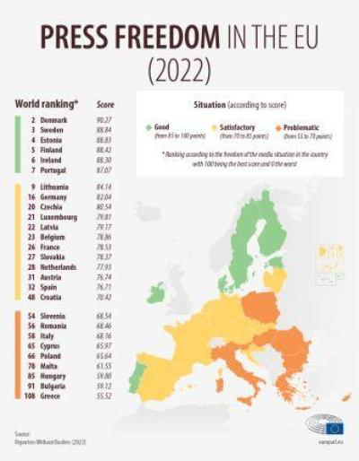 Ελευθερία του Τύπου 2021, πώς βαθμολογούνται οι χώρες της ΕΕ: Η Ελλάδα βρίσκεται στην τελευταία θέση