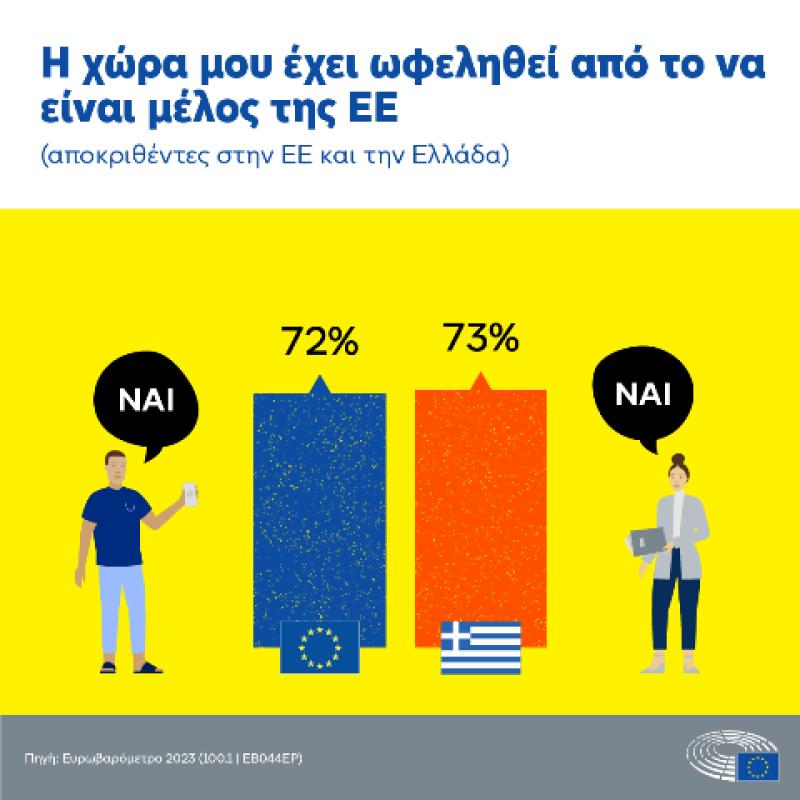 Ευρωβαρόμετρο: Οι πολίτες εκτιμούν τη συμμετοχή στην ΕΕ και ενδιαφέρονται για τις εκλογές - τι λένε οι Έλληνες;