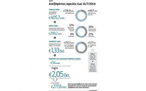 Πάνω απο  2 δισ. χρωστούν στη ΔΕΗ νοικοκυριά και μεγάλες επιχειρήσεις