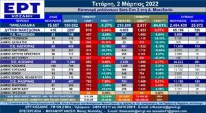 Τα κρούσματα COVID-19  την Πέμπτη, 3 Μαρτίου 2022