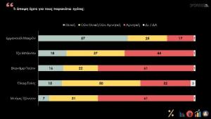 PRORATA: Αποτελέσματα έρευνας για τις εξελίξεις - Τι πιστεύουν οι πολίτες