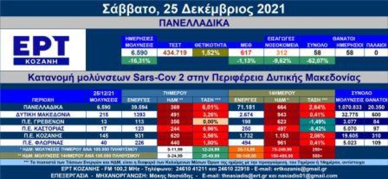 Δ. Μακεδονία πέρασε το φράγμα των 600 νεκρών. 215 οι νέες μολύνσεις σήμερα