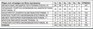 Οι ψήφοι ανά υποψήφιο και θέση προτίμησης για την ανάδειξη εσωτερικών μελών του Συμβουλίου Διοίκησης του Πανεπιστημίου Δυτικής Μακεδονίας