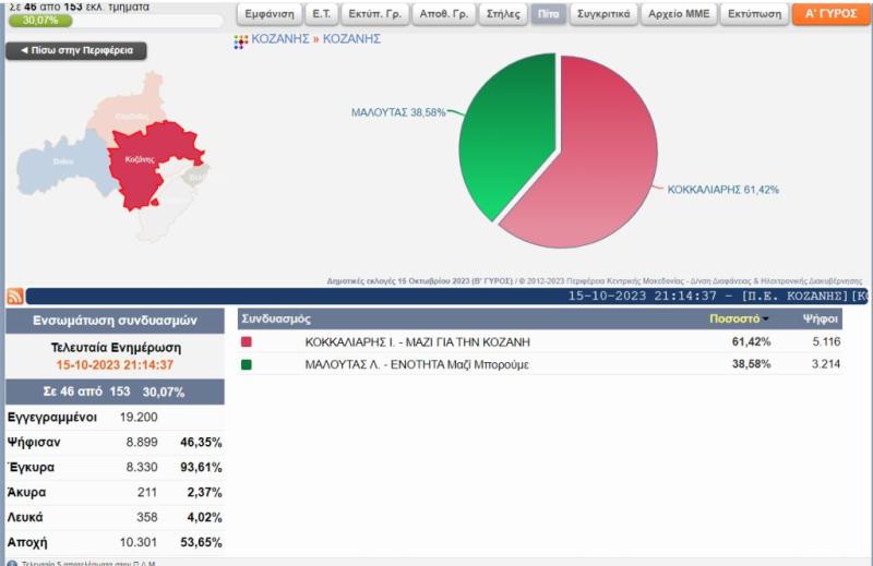 Ο Γιάννης Κοκκαλιάρης με 61,24 % είναι ο νικητής της αναμέτρησης στο Δήμο Κοζάνης