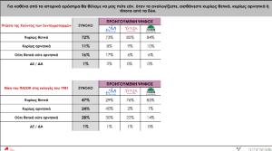 Τι κατέγραψε η έρευνα της PRORATA για την Γ Ελληνική Δημοκρατία