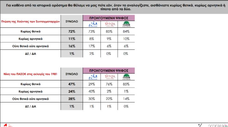 Τι κατέγραψε η έρευνα της PRORATA για την Γ Ελληνική Δημοκρατία