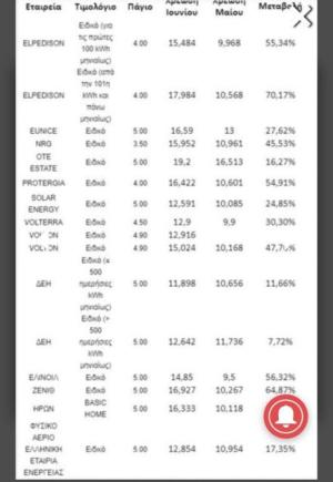 ΑΥΘΑΙΡΕΤΕΣ ΤΙΜΕΣ ΣΤΗ ΛΙΑΝΙΚΗ ΡΕΥΜΑΤΟΣ ΤΟΝ ΙΟΥΝΙΟ σημειώνει ο Στέργιος Μποζίνης Μέλος της Κ.Αντιπροσωπείας του ΤΕΕ