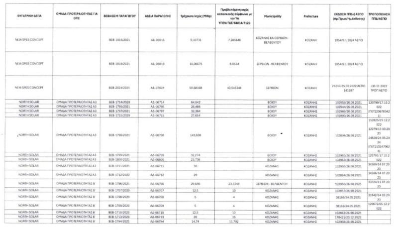 Π. Κουκουλόπουλος: «τα 19 νέα έργα ΑΠΕ της ΔΕΠΑ στο νομό Κοζάνης ισχύος 569,47 MWp»