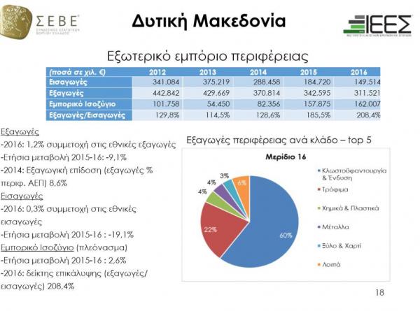 H Εξαγωγική Δραστηριότητας της Ελλάδας ανά Περιφέρεια από το ΙΕΕΣ του ΣΕΒΕ. Η γούνα και τα τρόφιμα κρατούν τα σκήπτρα στην Δυτικη Μακεδονία