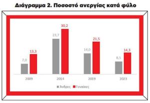 Ινστιτούτο ΕΝΑ: Ερευνα για την Ανεργία, το εργατικό δυναμικό και την απασχόληση, 2009-2023