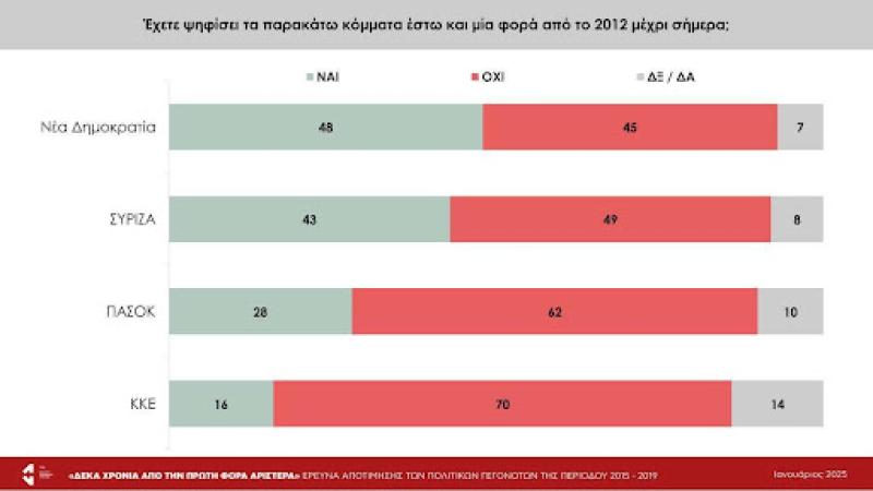 Έρευνα κοινής γνώμης Ινστιτούτου ΕΝΑ: Δέκα χρόνια από την Πρώτη Φορά Αριστερά | γράφει ο Κώστας Ελευθερίου*
