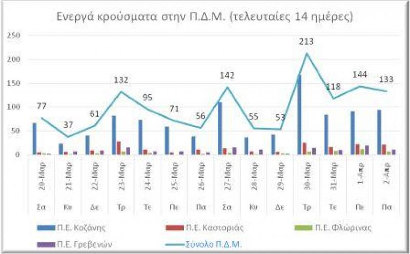 Ο αριθμός των ενεργών κρουσμάτων κατά Περιφερειακή Ενότητα την Παρασκευή 2 Απριλίου