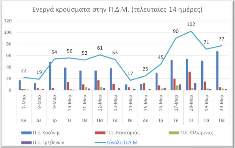 Ο αριθμός των ενεργών κρουσμάτων κατά Περιφερειακή Ενότητα